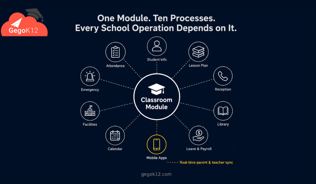 Why GegoK12’s Free Classroom Management Module Is the Most Important Thing You Set Up in Your School ERP