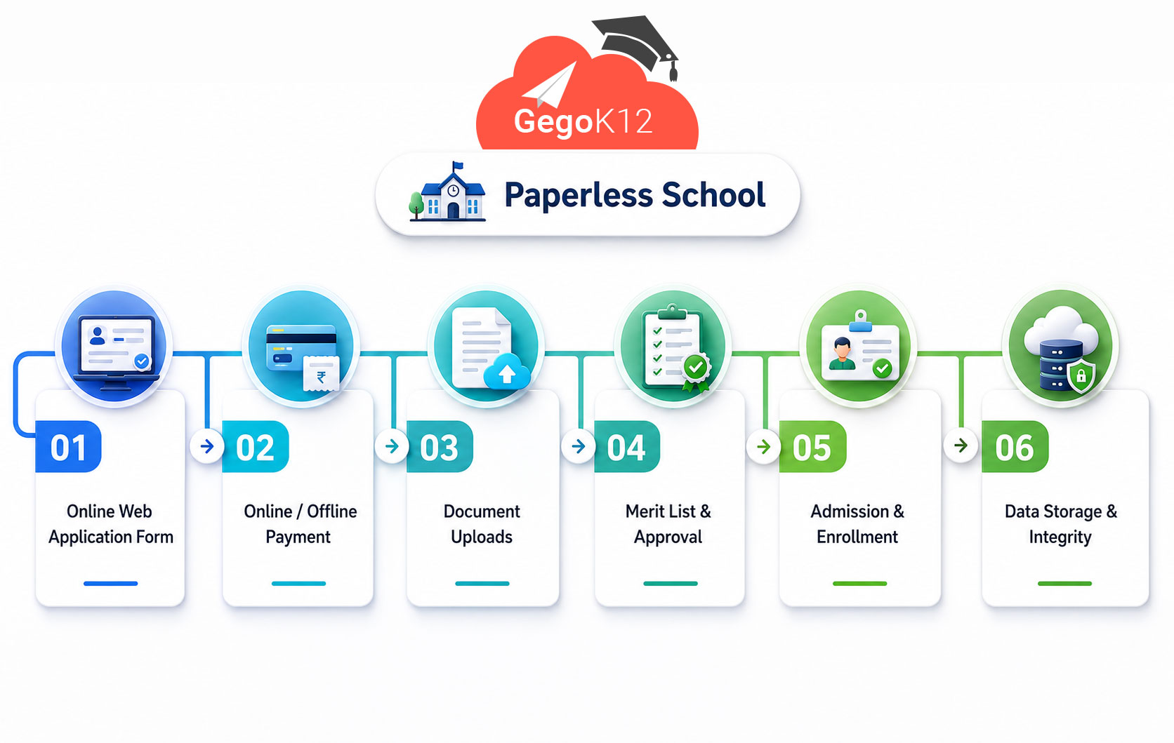 Paperless school admission: application forms, fee payment and document uploads handled online in the GegoK12 admissions module